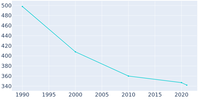 Population Graph For Joppa, 1990 - 2022