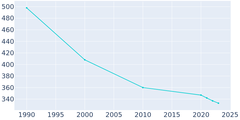 Population Graph For Joppa, 1990 - 2022