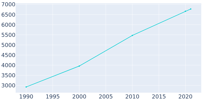 Population Graph For Jordan, 1990 - 2022