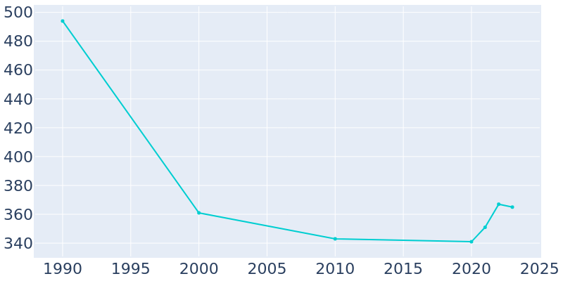 Population Graph For Jordan, 1990 - 2022