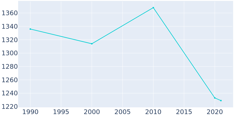 Population Graph For Jordan, 1990 - 2022