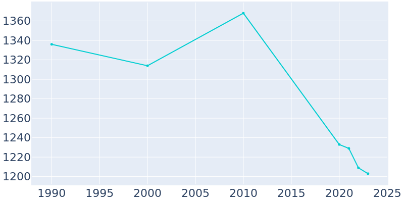 Population Graph For Jordan, 1990 - 2022