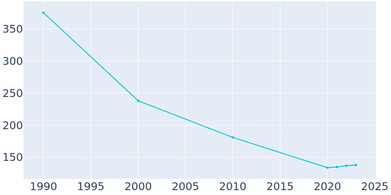 Population Graph For Jordan Valley, 1990 - 2022