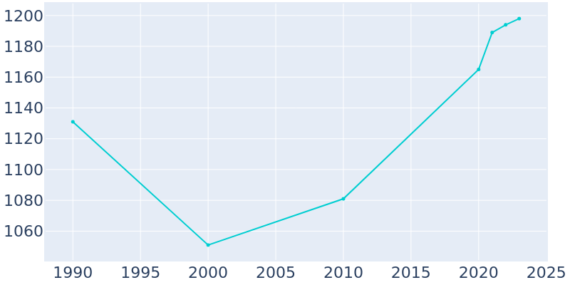 Population Graph For Joseph, 1990 - 2022