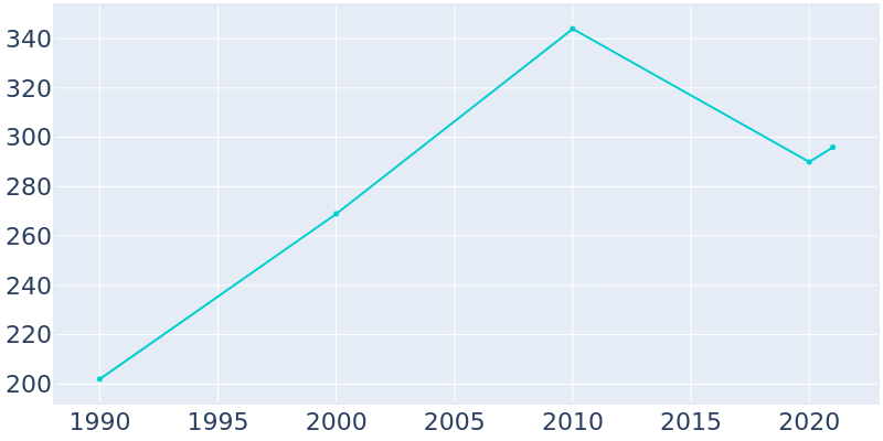 Population Graph For Joseph, 1990 - 2022