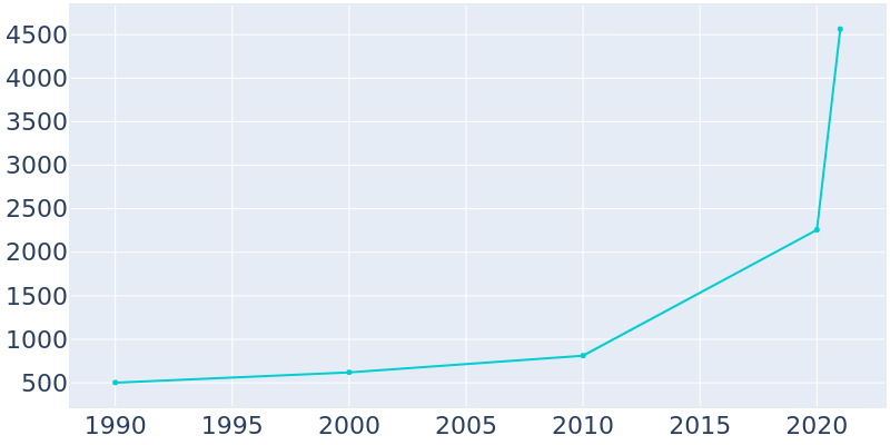 Population Graph For Josephine, 1990 - 2022