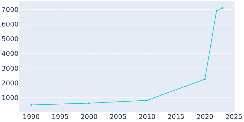 Population Graph For Josephine, 1990 - 2022