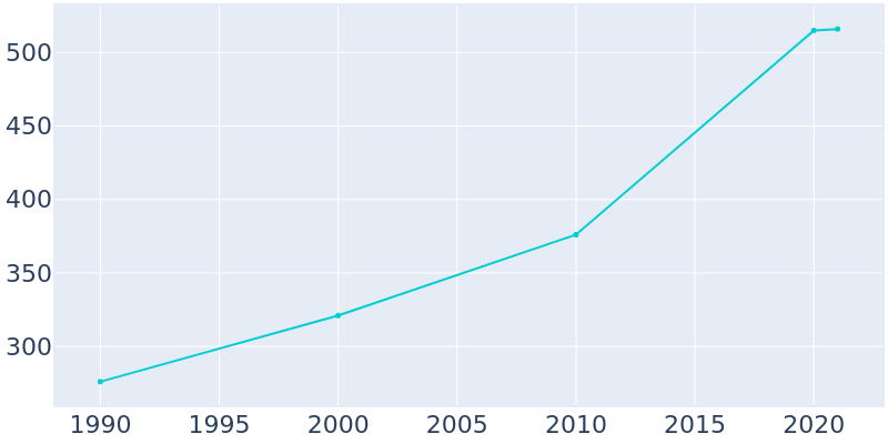 Population Graph For Josephville, 1990 - 2022