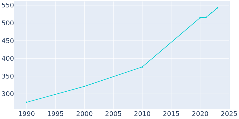 Population Graph For Josephville, 1990 - 2022