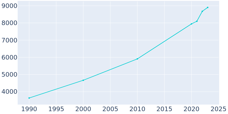 Population Graph For Joshua, 1990 - 2022