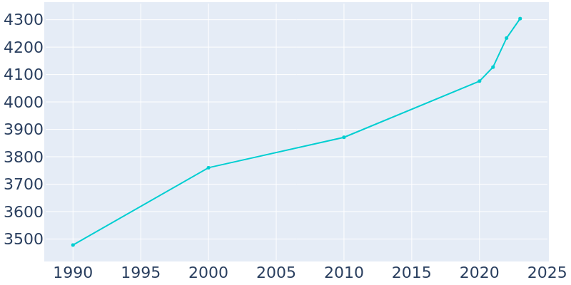 Population Graph For Jourdanton, 1990 - 2022