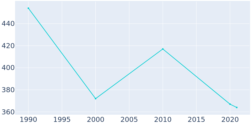 Population Graph For Joy, 1990 - 2022