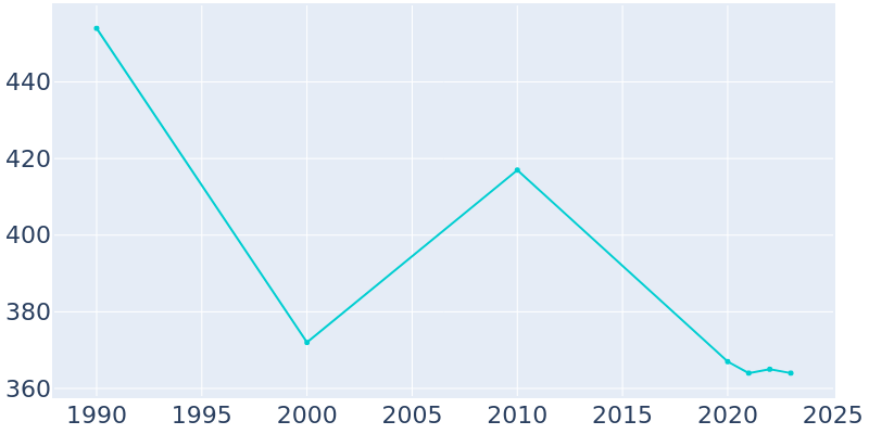 Population Graph For Joy, 1990 - 2022