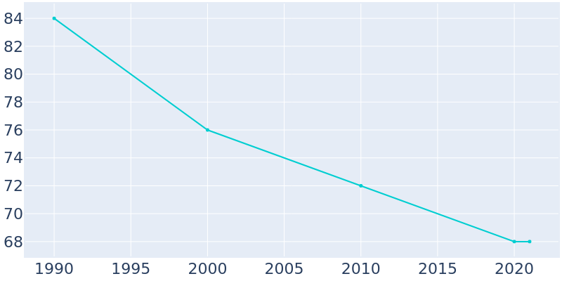 Population Graph For Jud, 1990 - 2022