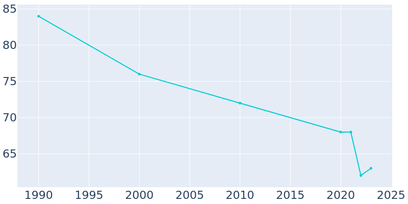 Population Graph For Jud, 1990 - 2022