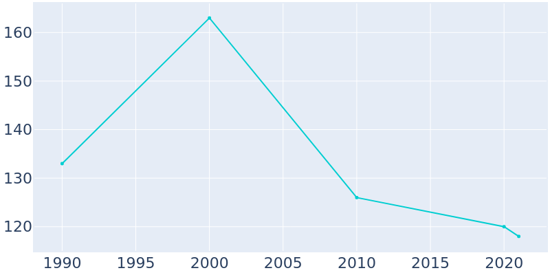 Population Graph For Judith Gap, 1990 - 2022