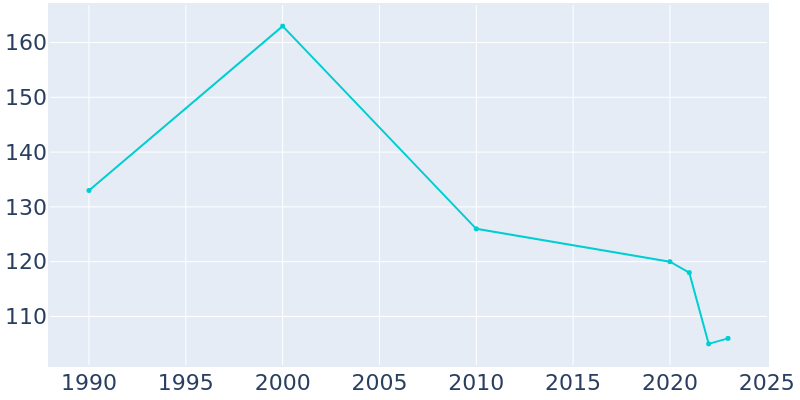 Population Graph For Judith Gap, 1990 - 2022