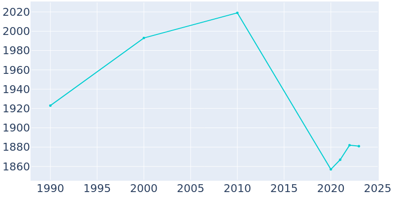 Population Graph For Judsonia, 1990 - 2022