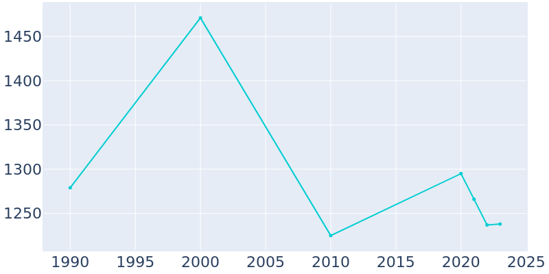 Population Graph For Julesburg, 1990 - 2022