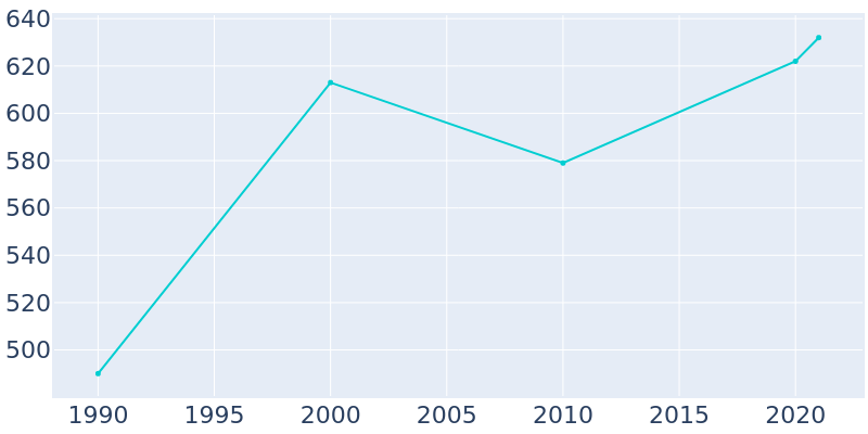 Population Graph For Juliaetta, 1990 - 2022