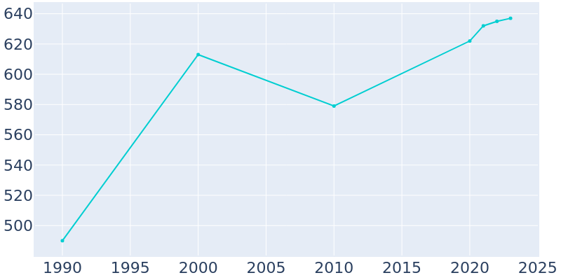 Population Graph For Juliaetta, 1990 - 2022