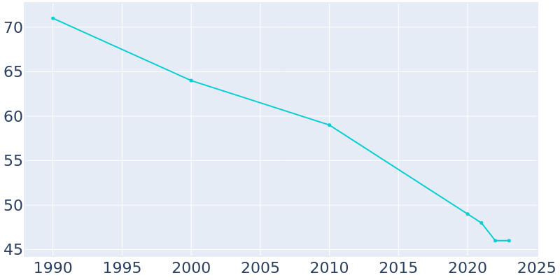 Population Graph For Julian, 1990 - 2022