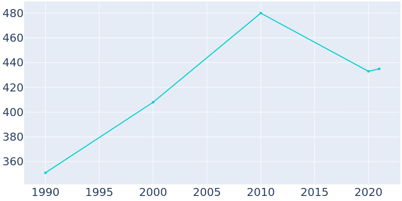 Population Graph For Jumpertown, 1990 - 2022