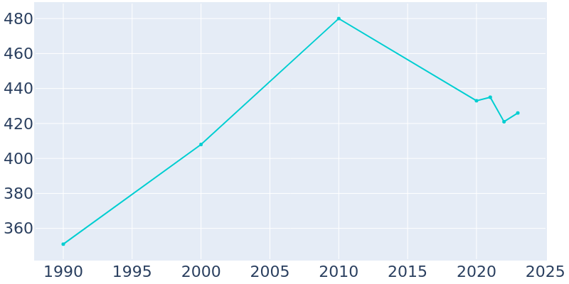 Population Graph For Jumpertown, 1990 - 2022