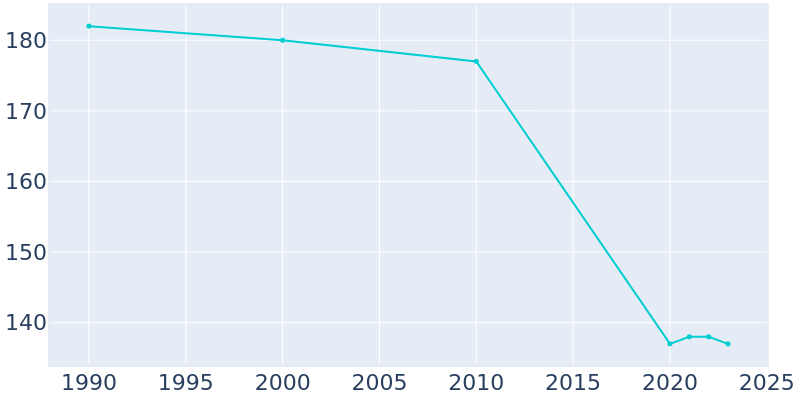 Population Graph For Junction City, 1990 - 2022