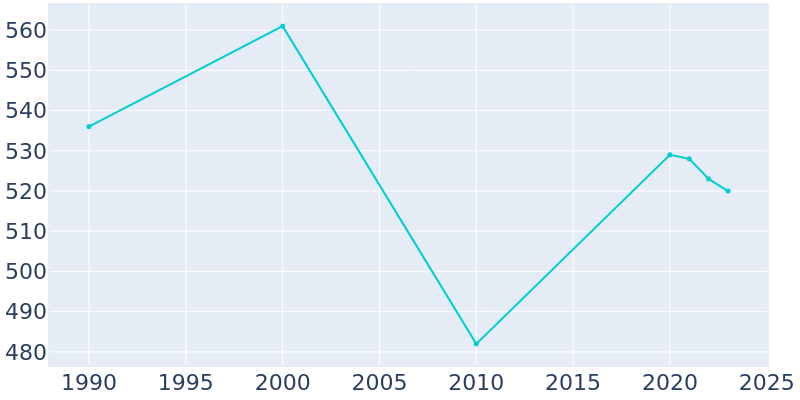 Population Graph For Junction City, 1990 - 2022