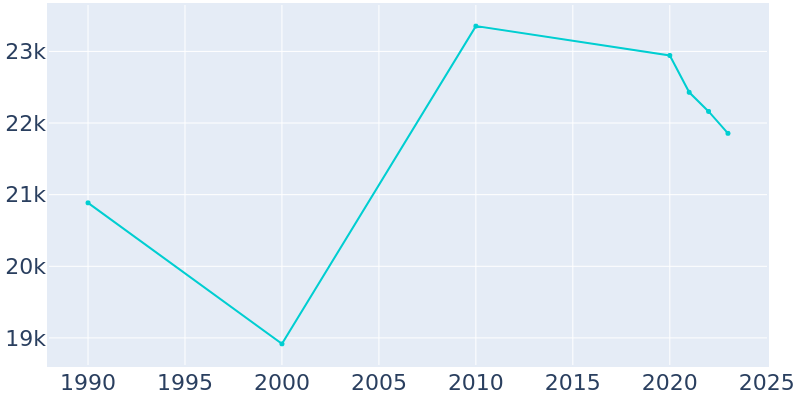 Population Graph For Junction City, 1990 - 2022