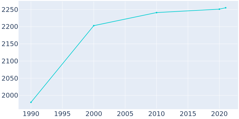 Population Graph For Junction City, 1990 - 2022