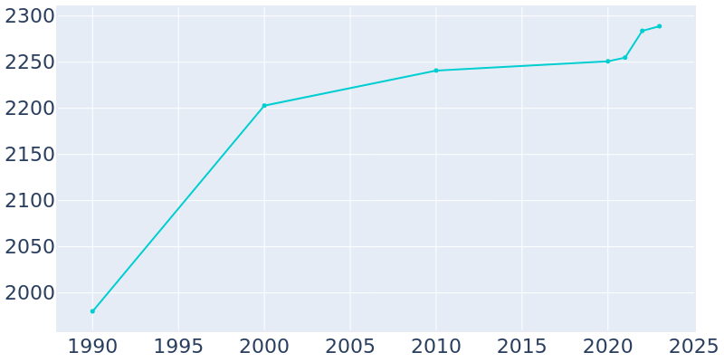 Population Graph For Junction City, 1990 - 2022