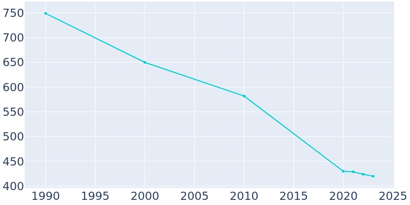 Population Graph For Junction City, 1990 - 2022