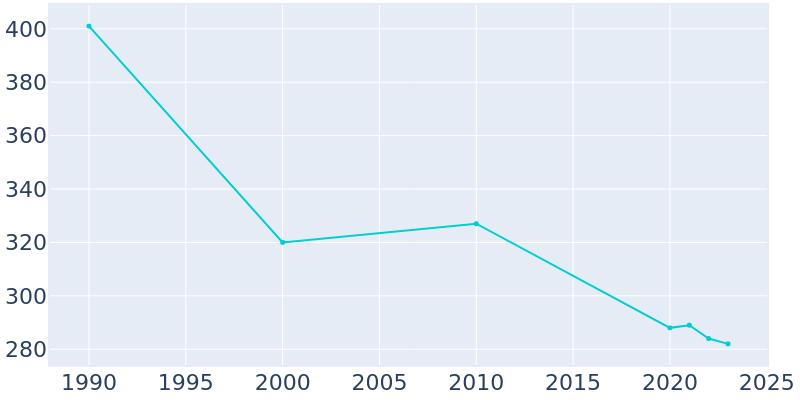 Population Graph For Junction City, 1990 - 2022