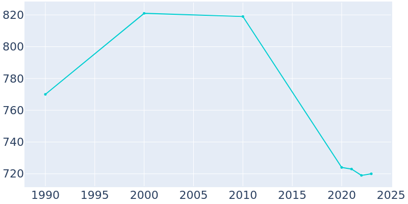 Population Graph For Junction City, 1990 - 2022