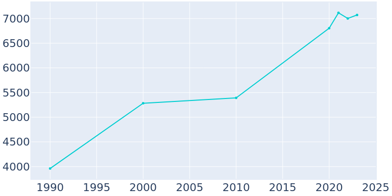 Population Graph For Junction City, 1990 - 2022