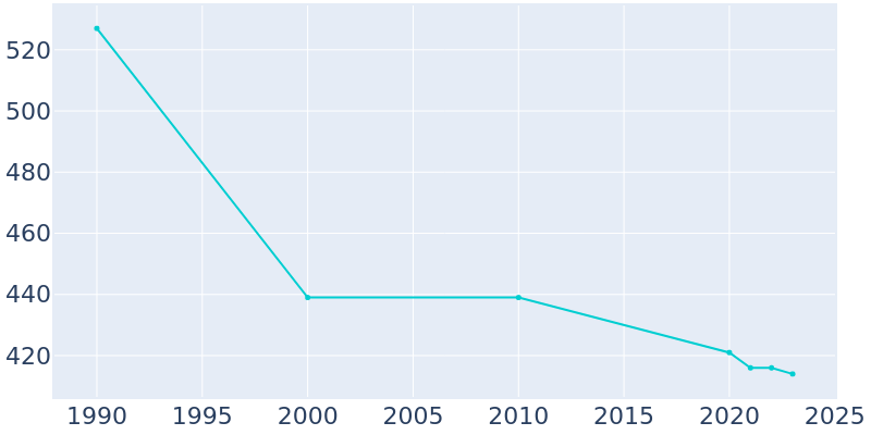 Population Graph For Junction City, 1990 - 2022