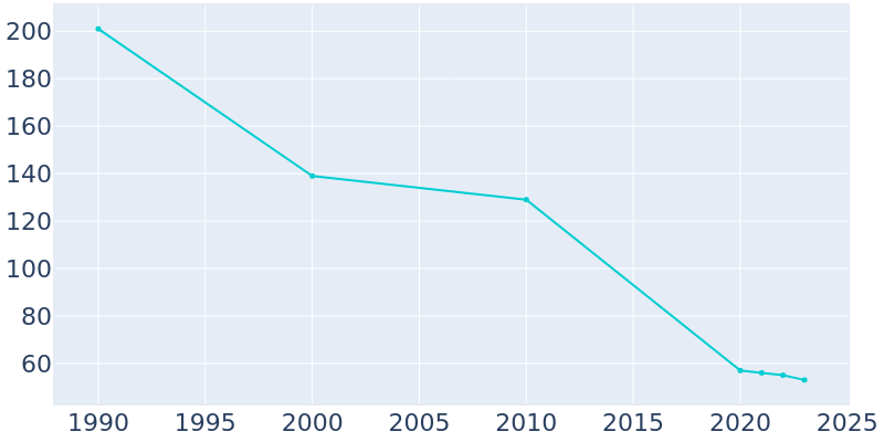 Population Graph For Junction, 1990 - 2022