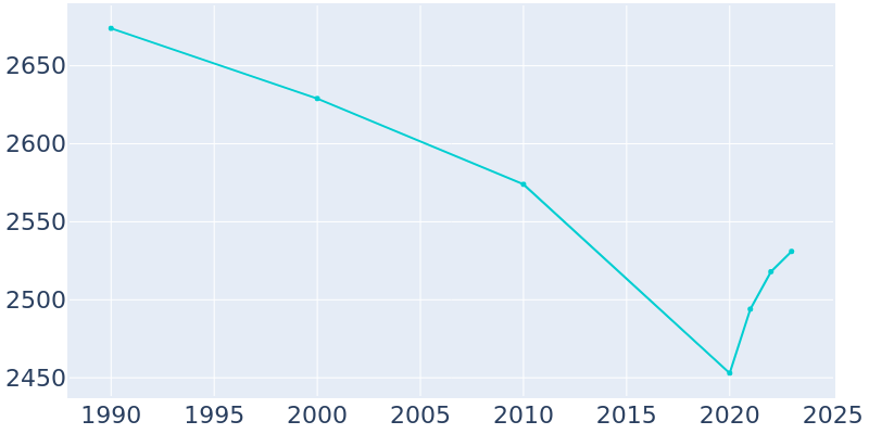 Population Graph For Junction, 1990 - 2022