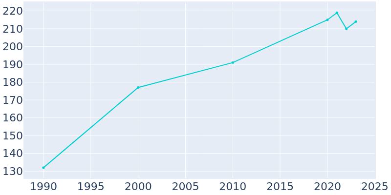 Population Graph For Junction, 1990 - 2022