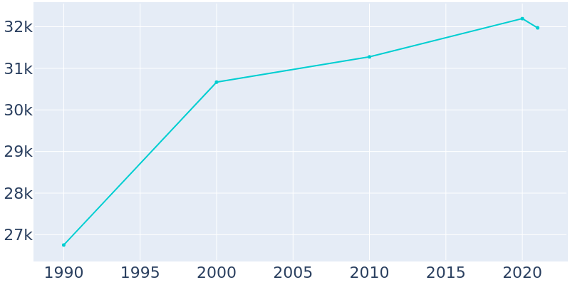 Population Graph For Juneau city and, 1990 - 2022