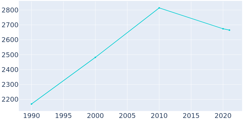 Population Graph For Juneau, 1990 - 2022