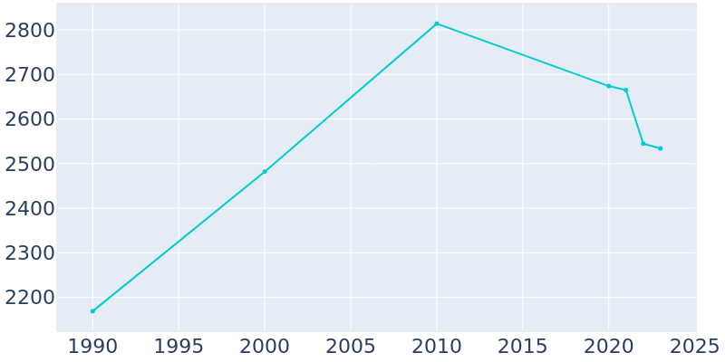 Population Graph For Juneau, 1990 - 2022