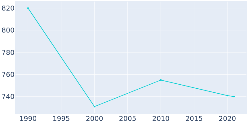 Population Graph For Juniata, 1990 - 2022