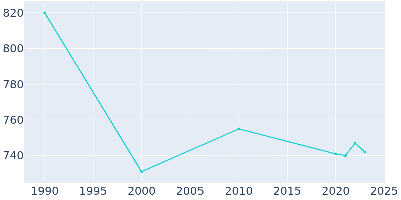 Population Graph For Juniata, 1990 - 2022