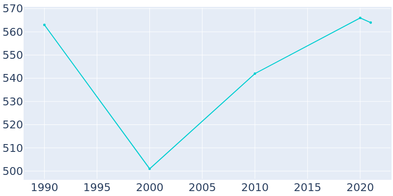 Population Graph For Juniata Terrace, 1990 - 2022