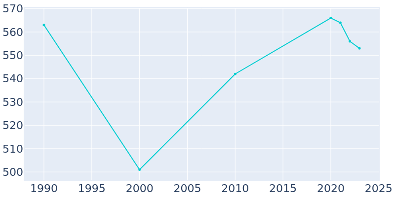 Population Graph For Juniata Terrace, 1990 - 2022