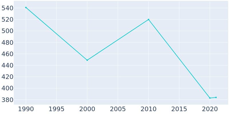 Population Graph For Junior, 1990 - 2022