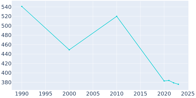 Population Graph For Junior, 1990 - 2022